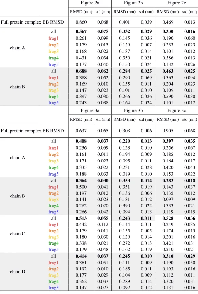 Figure 2a  Figure 2b  Figure 2c  RMSD (nm)  std (nm)  RMSD (nm)  std (nm)  RMSD (nm)  std (nm)  Full protein complex BB RMSD  0.860  0.068  0.401  0.039  0.469  0.013 