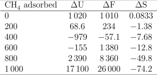 Table 1: Diﬀerences in total energy (U, kJ.mol − 1 ), free energy (F, kJ.mol − 1 ) and entropy (S, kJ.K − 1 mol − 1 ) for the transition DUT-49-op → DUT-49-cp, calculated from N V T  sim-ulations at 120 K with increasing amount of methane molecules (molecu