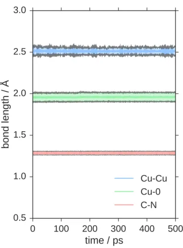 Figure S1: Mean and standard deviation (depicted by a lighter color) of critical bond lengths during the compression period of (N, P , T ) simulations with constant isotropic pressure of 60 MPa for 0.5 ns.