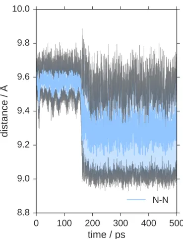Figure S3: Mean and standard deviation (depicted by a lighter color) of ligand N–N distance during the compression period of (N, P , T ) simulations with constant isotropic pressure of 60 MPa for 0.5 ns.