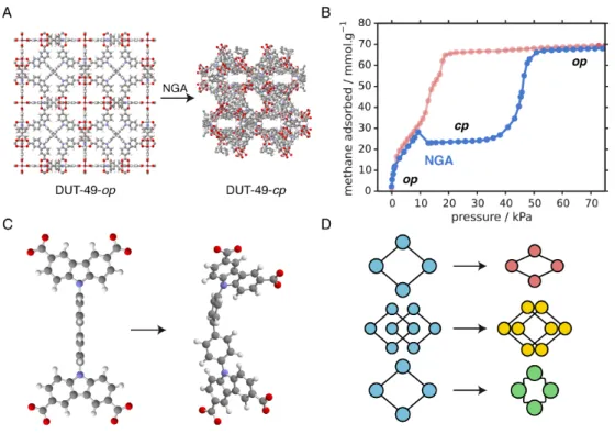 Figure 1: A summary of the crystal structure of DUT-49-op (open pore) and DUT-49-cp (contracted pore) including the transitions present during negative gas adsorption (NGA) and subsequent pore saturation (A)