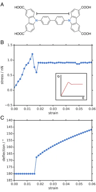 Figure 2: (A) BBCDC ligand with the N atom to N atom distance highlighted. (B) Stress–strain curve of the BBCDC ligand relative to axial compression; in inset, a typical stress-strain curves found for macroscopic materials with buckling.[17] (C) Deflection