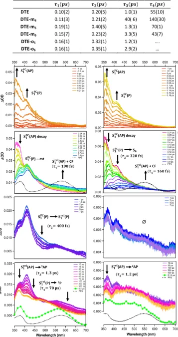 Table 3. Characteristic times deduced from the global fitting method applied to  femtosecond transient absorption data for DTE, DTE-mx and DTE-o x  open form UV  excitation