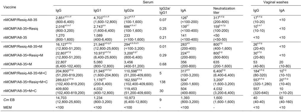 Table 1: Serum and vaginal washes antibody geometric mean titers (GMT) (range) to C. muridarum EB the day before the i.n