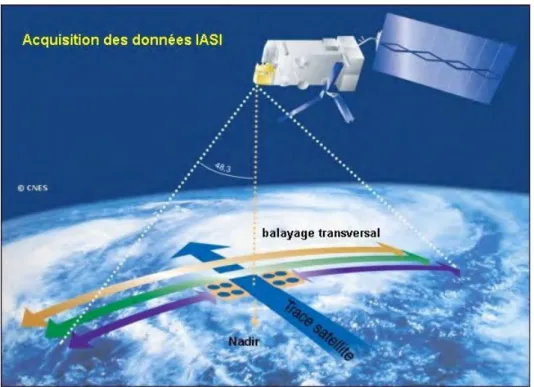 Figure 2.10 – Principe de l’acquisition des données IASI par balayage transversal à la trace du satellite