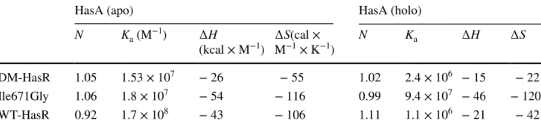 Table 2    Thermodynamic  parameters of the interactions  of apoHasA and holoHasA  with the WT and mutant HasR  receptors, as deduced from the  ITC experiments