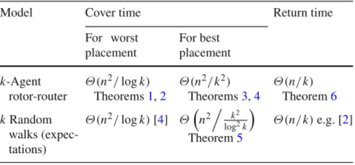 Table 1 The cover time of the multi-agent roter-router on the ring compared to multiple random walks (for k < n 1/11 )