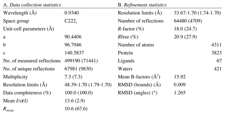 Table 1 Data collection and refinement statistics for the determination of TrmI structure