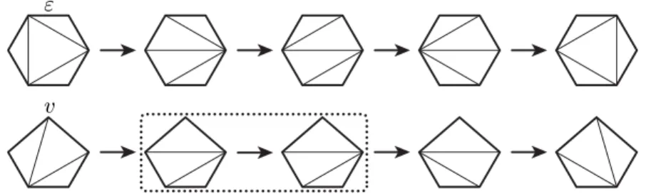 Fig. 1: A (minimal) path between the two triangulations of the hexagon whose interior edges form a triangle (top row), and the sequence of triangulations resulting from the contraction of edge ε to vertex v (bottom row)