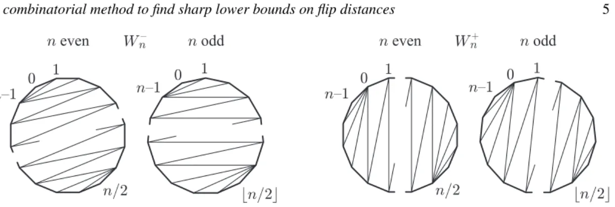 Fig. 3: Triangulations W n − (left) and W n + (right) depicted when n is greater than 8.