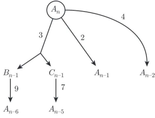 Fig. 5: Sketch of the proof of Theorem 9. An arc of weight w from a pair P to a pair Q represents the inequality δ(P ) ≥ δ(Q) + w obtained under some condition