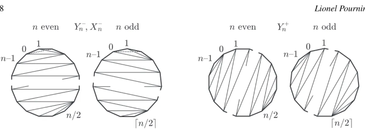 Fig. 6: Triangulation Y n − (left) and Y n + (right) shown in solid lines when n is greater than 8