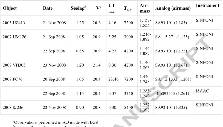 Table 2. Spectral parameters on observed objects 