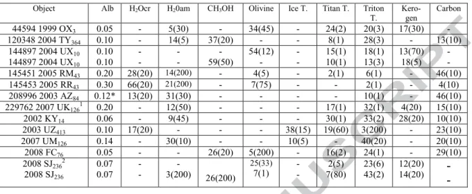 Table 4.  List of the objects for which near-infrared spectral observations are available