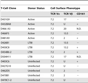 Figure 2. Mtb-specific NC CD8 + T cells are restricted by MR1. (A–E) Results of ELISPOT assays shown as IFN-c spot forming units (SFU)/