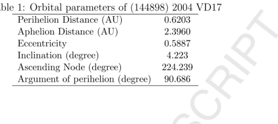 Table 1: Orbital parameters of (144898) 2004 VD17 Perihelion Distance (AU) 0.6203