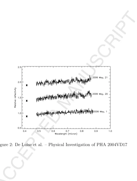 Figure 2: De Luise et al. – Physical Investigation of PHA 2004VD17