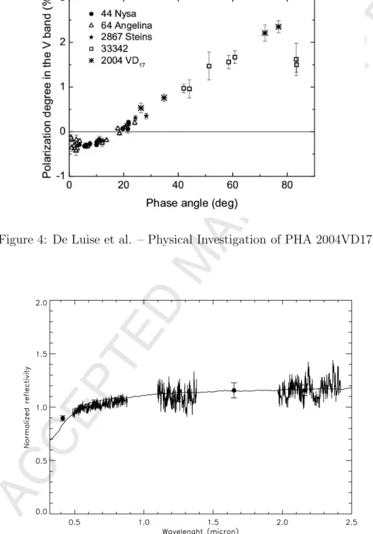 Figure 5: De Luise et al. – Physical Investigation of PHA 2004VD17