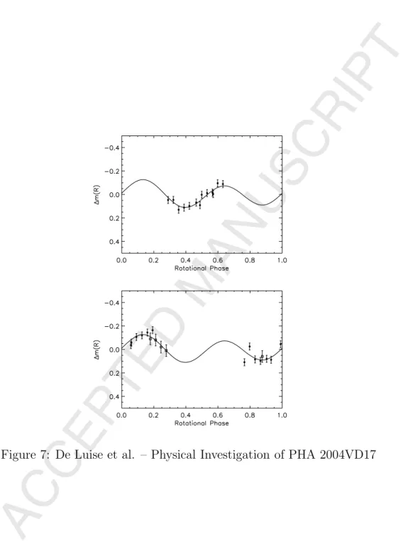 Figure 7: De Luise et al. – Physical Investigation of PHA 2004VD17