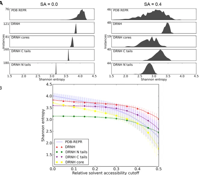 Figure 4. Analysis of sequence Shannon entropy of DRNH. A) Distributions of sequence Shannon entropy at solvent accessibility cutoffs of 0.0 and 0.4