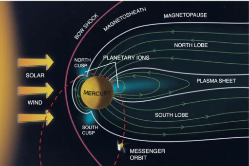 Figure 1.1 Schematic view of Mercury’s magnetosphere derived from MESSENGER  measurements