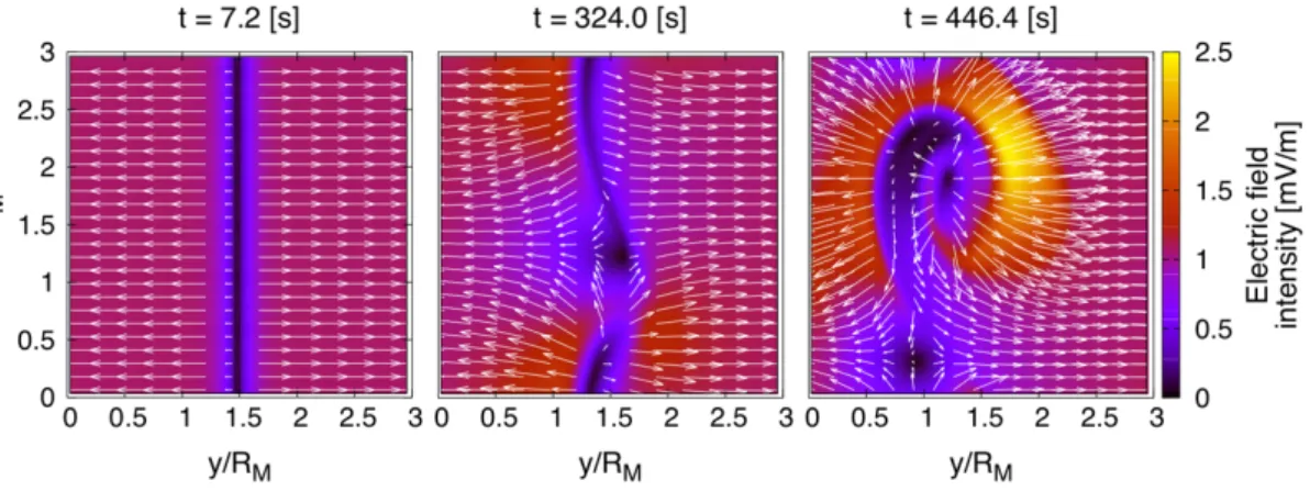 Figure 4.1 Color-coded electric field intensity obtained from MHD modelling in the equatorial  (x-y) plane