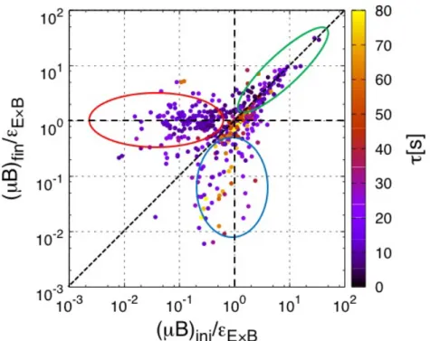 Figure 4.4 Final perpendicular energy of Na "  ions as a function of initial perpendicular energy  (both normalized to the maximum E´B drift energy)