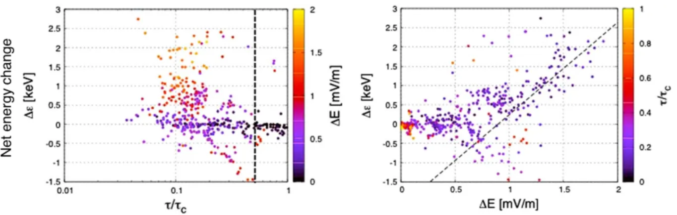 Figure 4.5 Net energy change of Na "  ions as a function of (left) E-burst time scale (normalized  to the ion gyroperiod) and (right) E burst amplitude