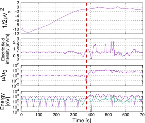 Figure 4.6 (top) Time evolution of the maximum kinetic energy in the direction perpendicular to  the shear layer, 0.5rs t , 