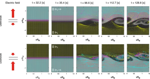 Figure 5.2 Behavior of sodium ions at distinct times of the KH instability development for Case  1