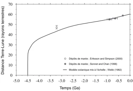 Fig. 4.4 – Evolution temporelle présumée de la distance Terre-Lune. Figure em- em-pruntée à M