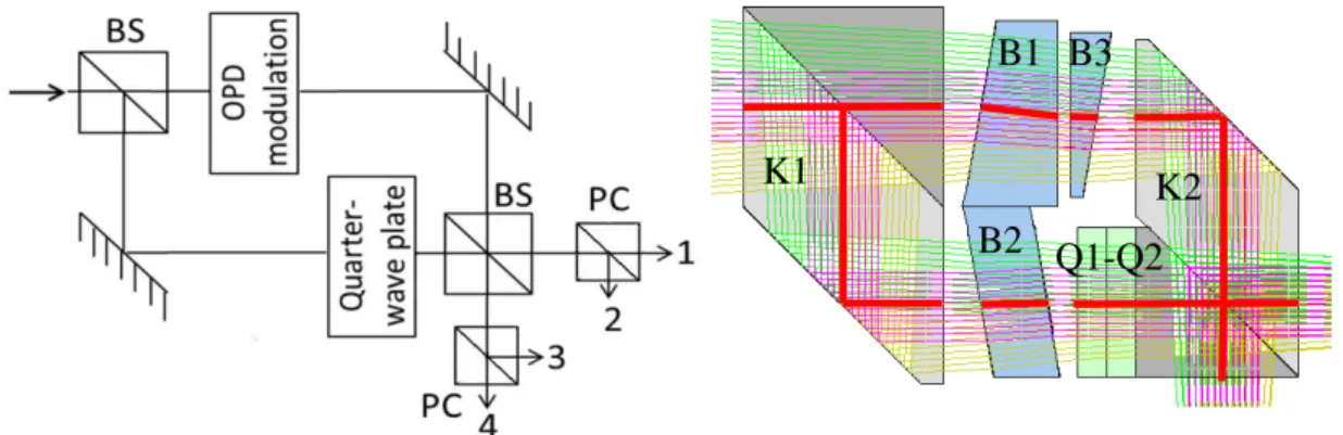 Figure 3-4. A gauche : schéma de principe du Mach-Zehnder avec en plus les cubes 
