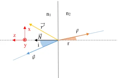 Figure 3-29  Illustration des vecteurs intervenant dans le calcul de la réfraction du dioptre plan  