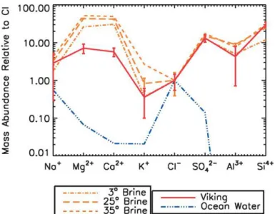 Figure  1-14 –  Comparaison  des  abondances  massiques  des  ions  mobiles  rapportées  au  chlore  mesurées  dans  l’océan  terrestre  (ligne  bleue),  dans  le  régolithe  martien  par  l’instrument  XRF  des  sondes Viking (ligne rouge) et dans les sau