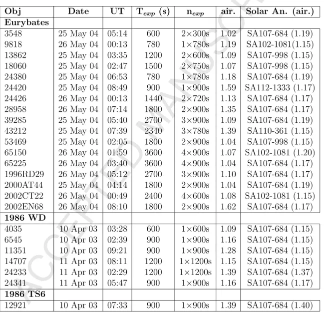 Table 2: Observing conditions of the investigated L4 asteroids. For each object we report the observational date and universal time, total exposure time, number of acquisitions with exposure time of each acquisition, airmass, and the observed solar analogs