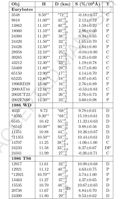 Table 5: L4 Families. We report for each target the absolute magnitude H and the estimated diameter (diameters marked by ∗ are taken from IRAS data, while absolute magnitudes marked by ∗∗ are taken from the astorb.dat ﬁle of the Lowell Observatory), the sp