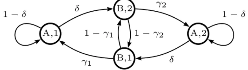 Figure 2: Transition probabilities of (A(n), i n ) n∈ N