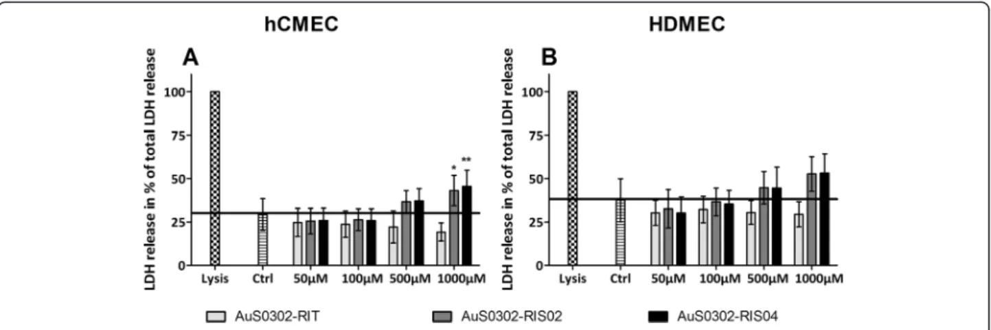 Figure 2 LDH release in hCMEC/D3 and HDMEC after 48 h exposure to AuNPs. The endothelial cells hCMEC/D3 (A) and HDMEC (B) were exposed to different amounts of gold nanoparticles (50 μ M – 1000 μ M) for 48 hours