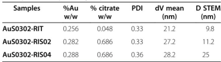 Table 1 Physicochemical characterization of the gold nanoparticles (partially reprinted from Uboldi et al