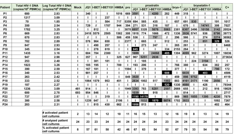 Fig 4. PKC agonists and compounds releasing active P-TEFb induce HIV-1 recovery in CD8 + -depleted PBMCs from cART-treated HIV + aviremic patients