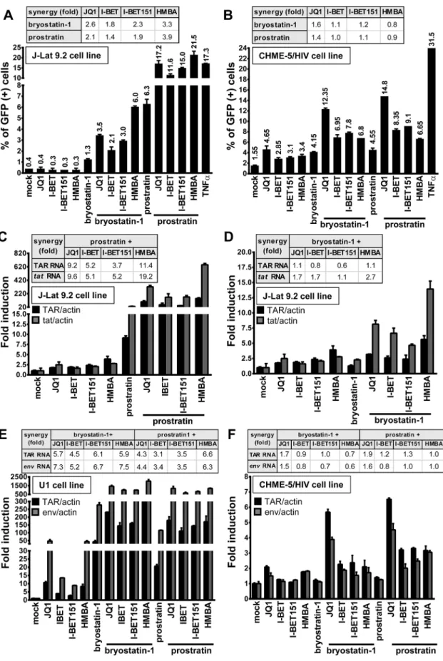 Fig 2. PKC agonist+BETi/HMBA combined treatments increase HIV-1 expression in a higher proportion of cells than the drug alone and