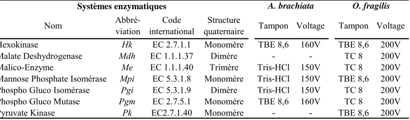 Tableau I.1. Caractéristiques des différents systèmes enzymatiques utilisés pour chacune des  espèces  Nom  Abbré-viation Code  international Structure 