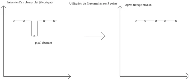 Figure III.5: Principe du filtre médian : (la largeur choisie du filtre est de 5 pixels;