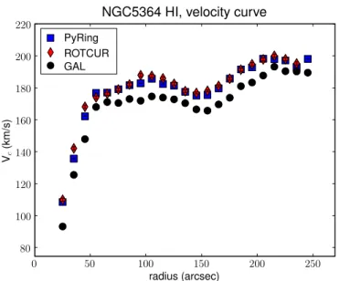Figure 5.11: Comparison of the velocity curves of NGC 5364 estimated via GAL (black circles), RESWRI (red diamonds) and PyRing (blue squares)