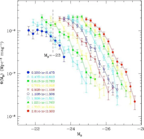Figure 2.1: QSO luminosity function at redshift 0.35 < ∼ z < ∼ 2.3 from Boyle et al