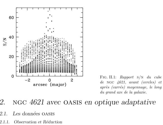 Fig. II.1: Rapport s/n du cube de ngc 4621, avant (cercles) et apr` es (carr´ es) moyennage, le long du grand axe de la galaxie.