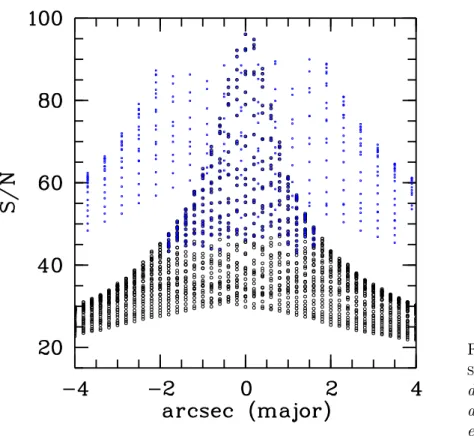 Fig. II.8: Estimation du s/n sur le champ oasis de ngc 4621 sans optique adaptative avant (cercles) et apr` es r´ e´  echantillon-nage (points).