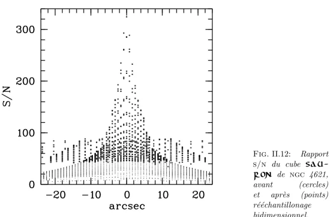 Fig. II.12: Rapport s/n du cube  sau-ron de ngc 4621, avant (cercles) et apr` es (points) r´ e´ echantillonage bidimensionnel.