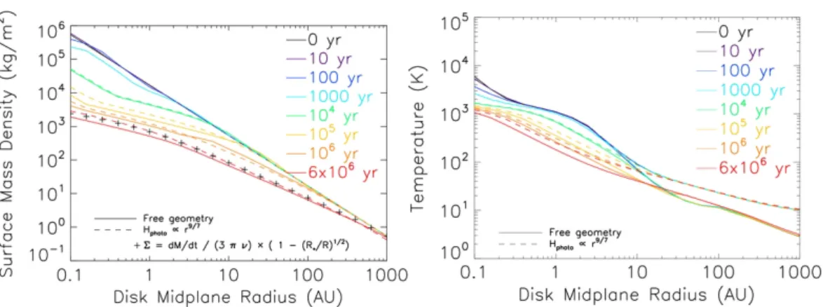 Figure 1.4: Surface density (left) and temperature (right) evolution of a viscous disk (extracted from Baillié and Charnoz (2014)).