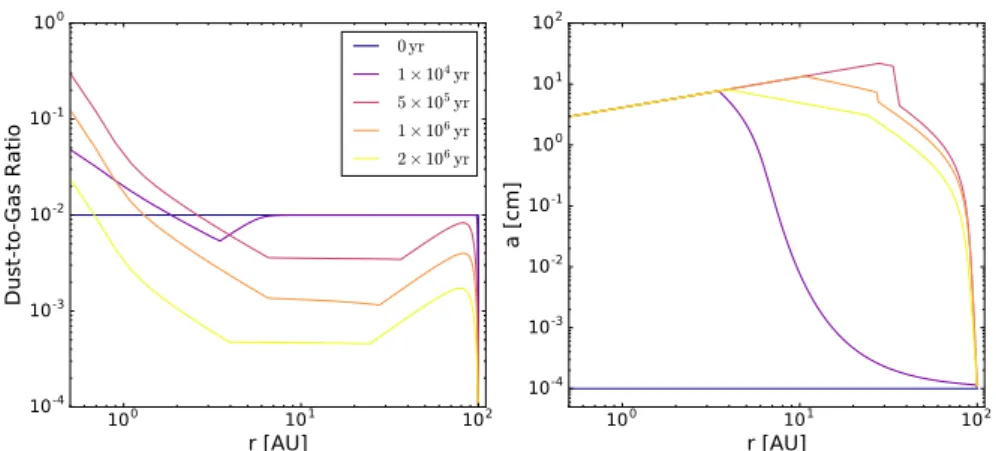 Figure 1.6: Evolution of the dust-to-gas mass ratio  d (left) and grain representative size (right) as a function of radius at different epochs.